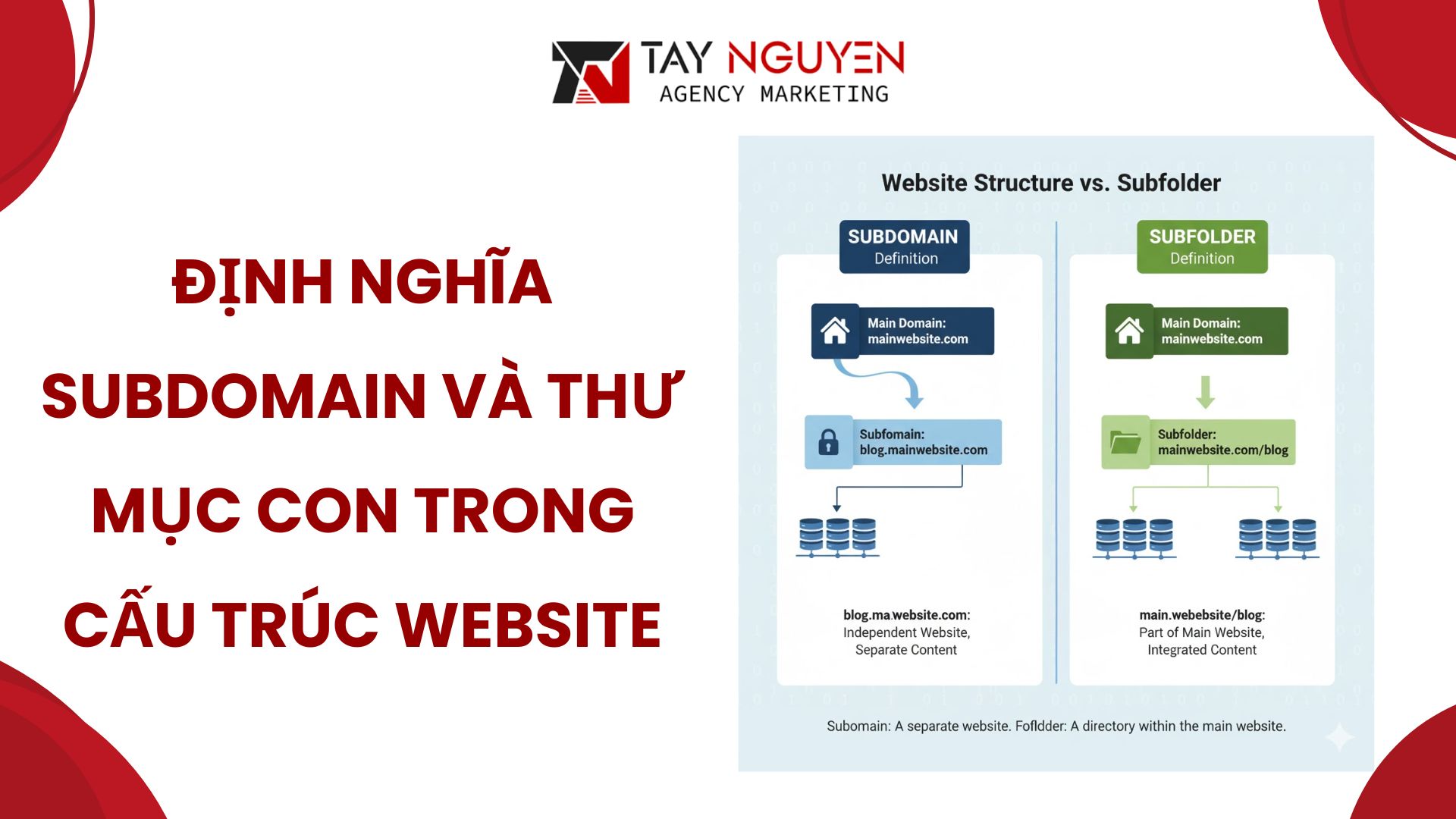 Định nghĩa subdomain và thư mục con trong cấu trúc Website
