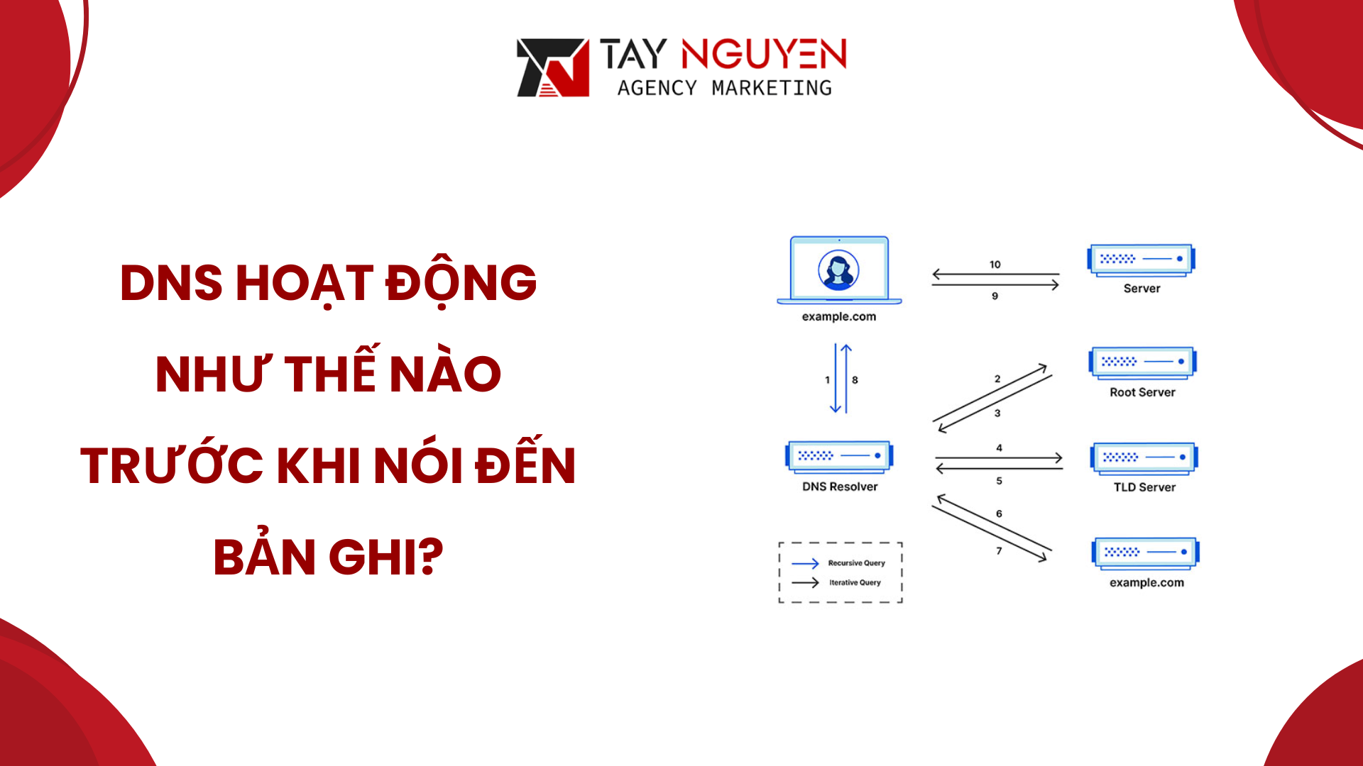 DNS hoạt động như thế nào trước khi nói đến bản ghi?